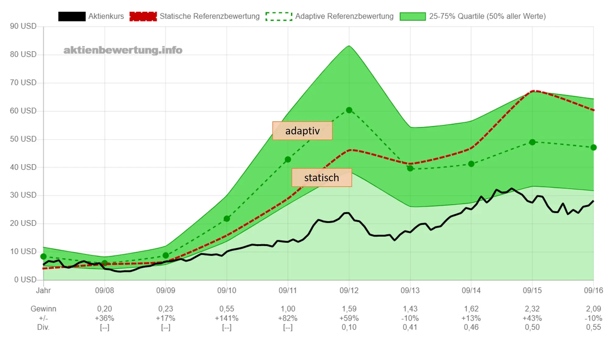 Vergleich der Adaptiven Bewertung (Hauptdarstellung) mit der Statischen Bewertung (rote Linie als Nebendarstellung)